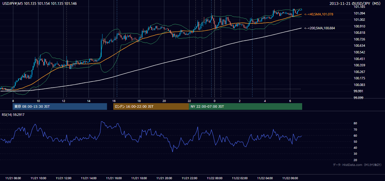 2013年11月21日(木) USD/JPY 5分足チャート