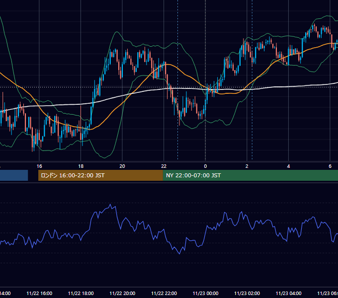 2013年11月22日（金） USD/JPY 5分足チャート