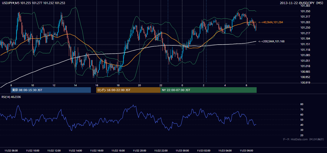 2013年11月22日（金） USD/JPY 5分足チャート