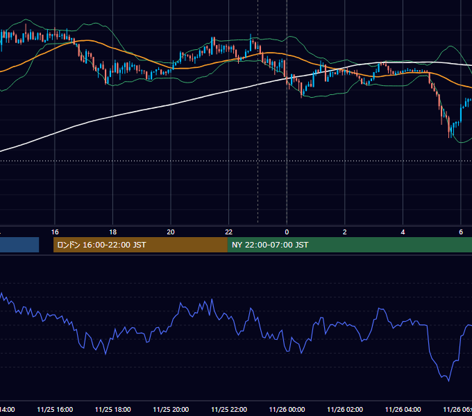 2013年11月25日（月） USD/JPY 5分足チャート
