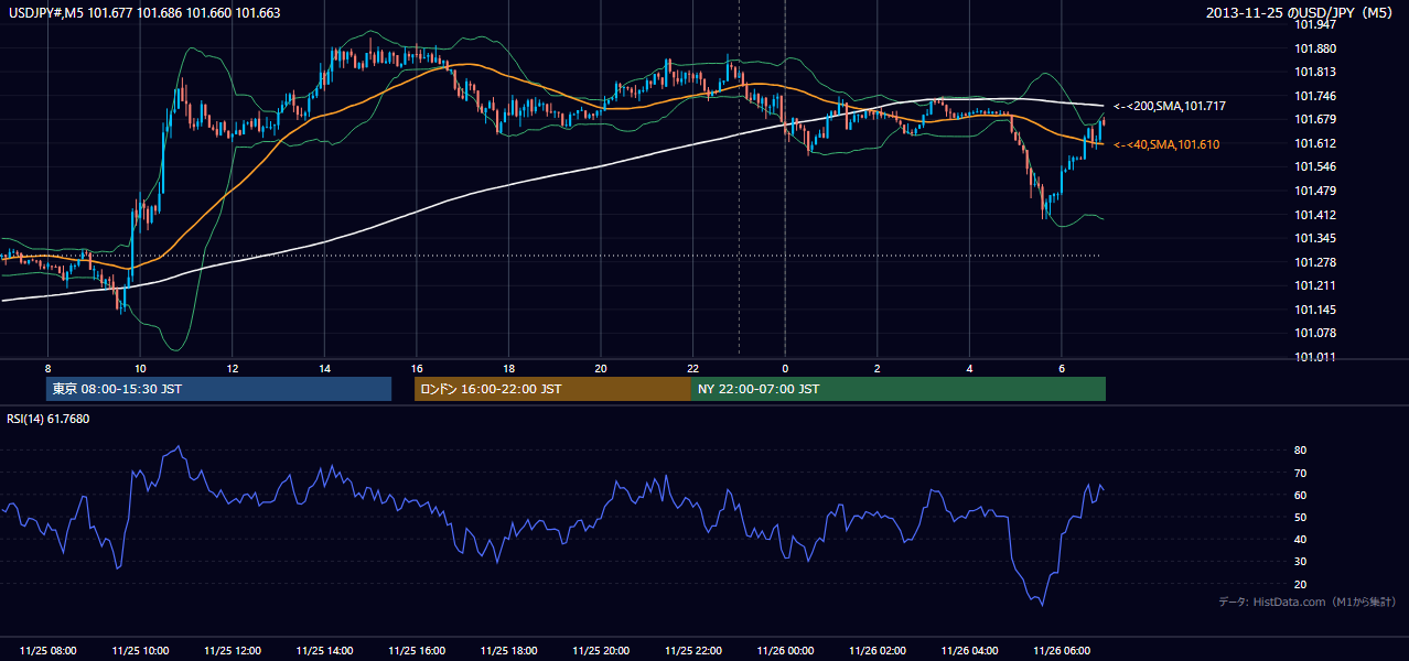 2013年11月25日（月） USD/JPY 5分足チャート