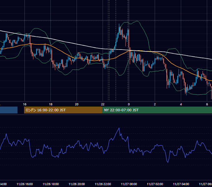 2013年11月26日（火） USD/JPY 5分足チャート