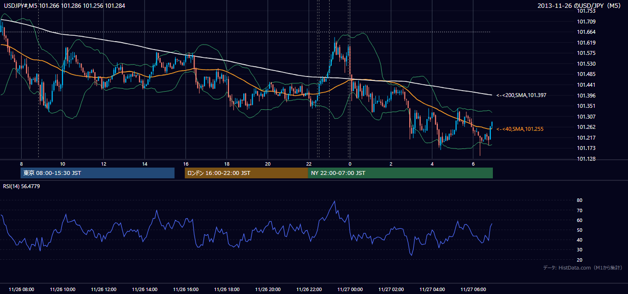 2013年11月26日(火) USD/JPY 5分足チャート