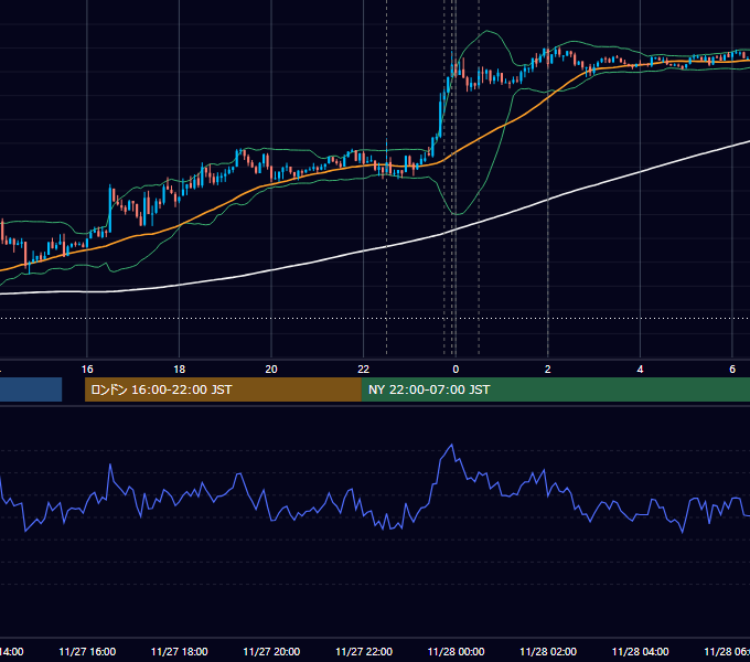 2013年11月27日（水） USD/JPY 5分足チャート