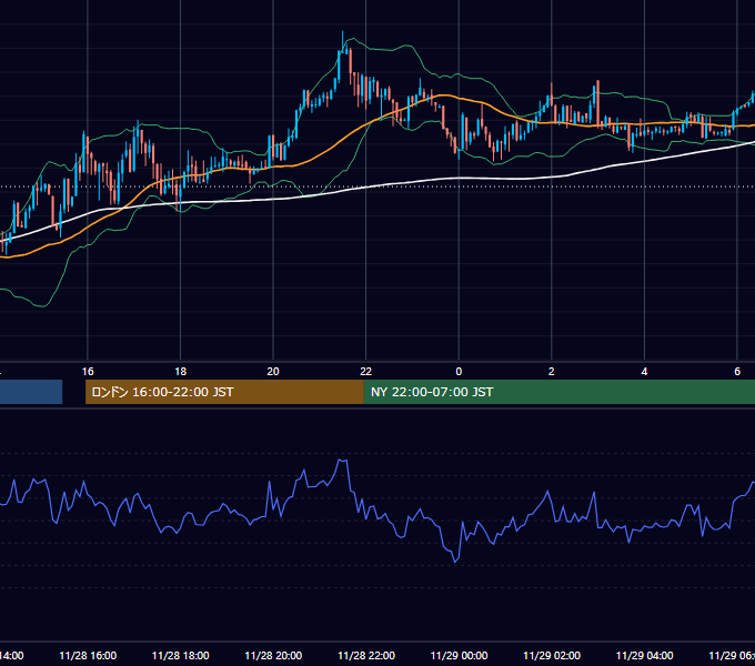 2013年11月28日（木） USD/JPY 5分足チャート