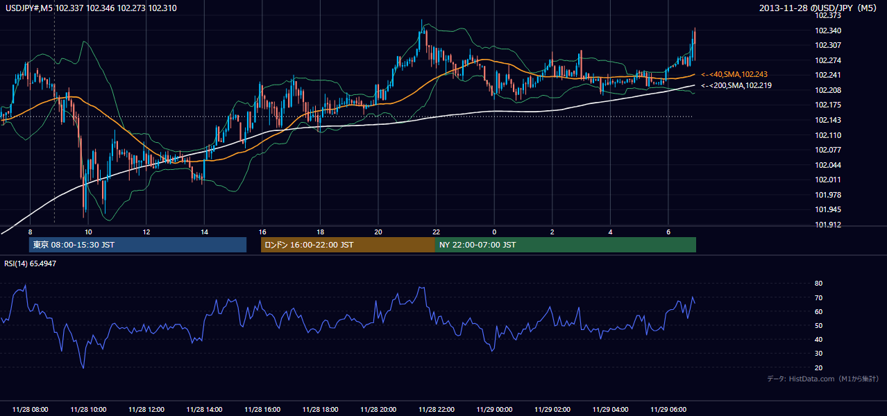 2013年11月28日（木） USD/JPY 5分足チャート