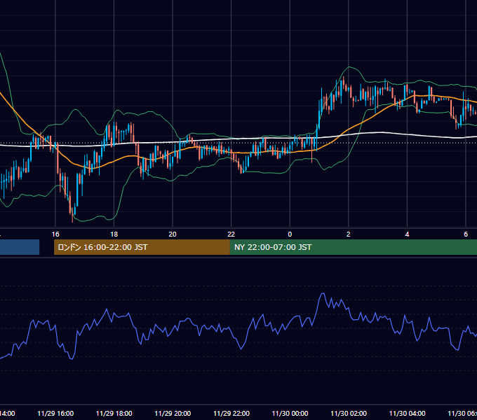 2013年11月29日（金） USD/JPY 5分足チャート