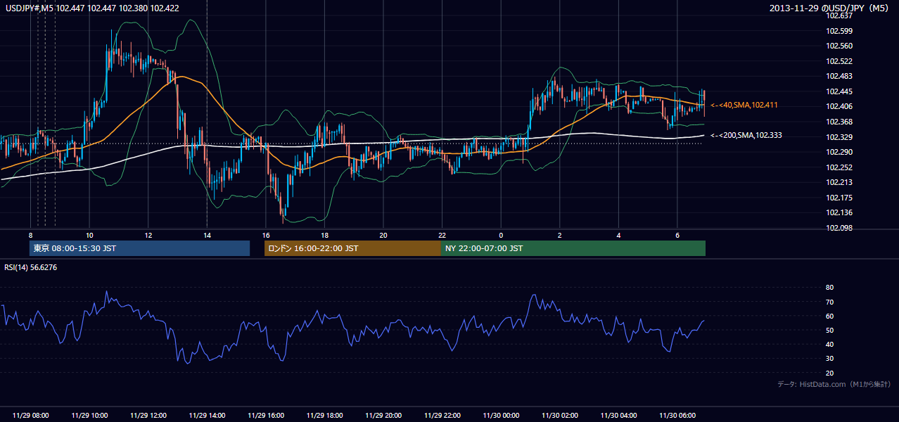 2013-11-29（金） USD/JPY 5分足チャート