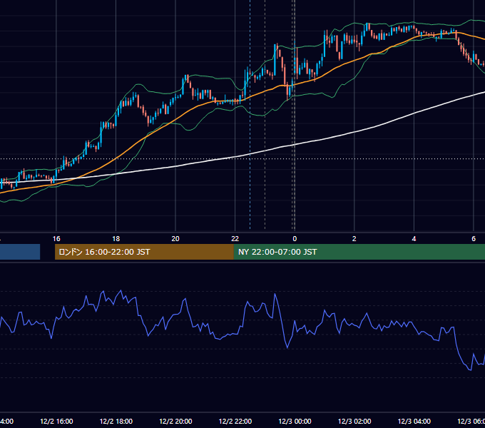2013年12月2日（月） USD/JPY 5分足チャート