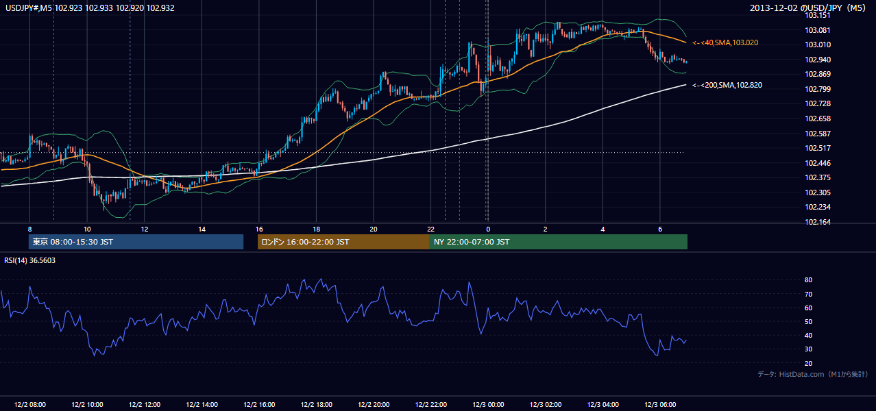 2013-12-02(月) USD/JPY 5分足チャート