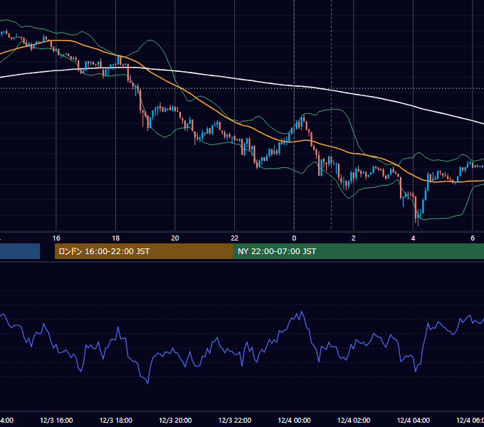 2013年12月3日（火） USD/JPY 5分足チャート
