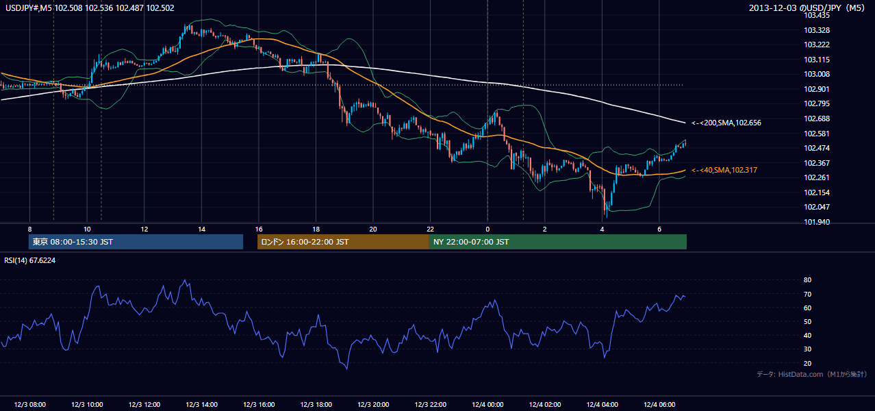 2013年12月3日(火) USD/JPY 5分足チャート