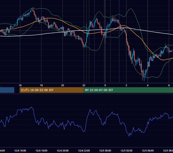2013年12月4日（水） USD/JPY 5分足チャート
