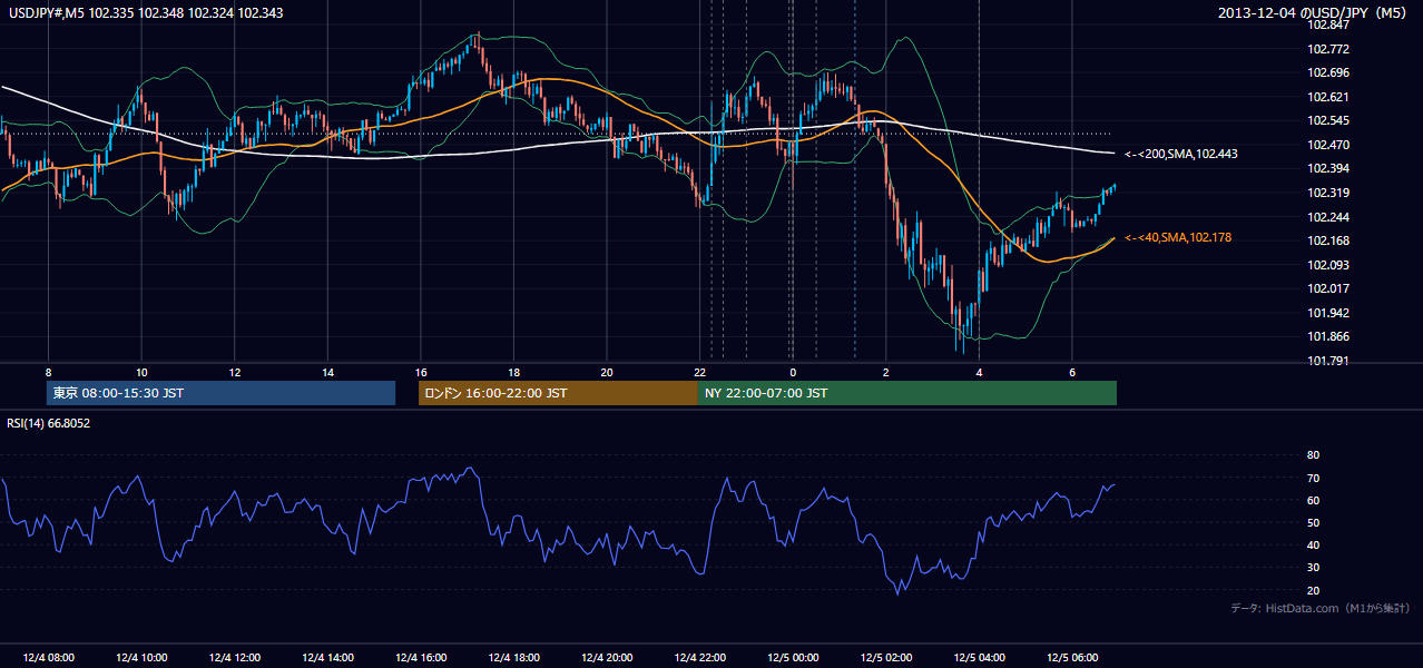2013-12-04(水) USD/JPY 5分足チャート