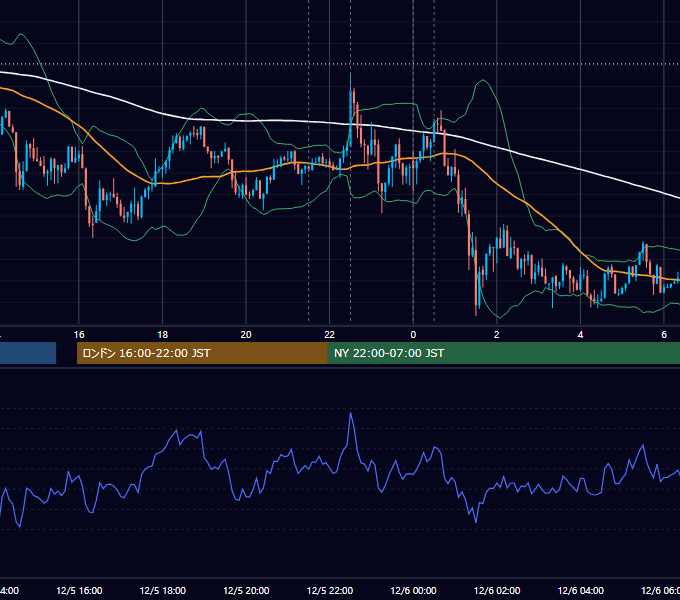 2013年12月5日（木） USD/JPY 5分足チャート