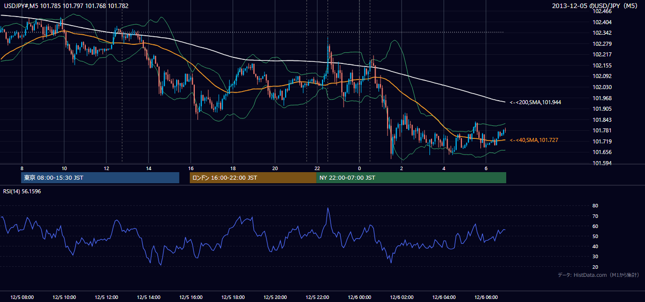 2013年12月5日（木） USD/JPY 5分足チャート