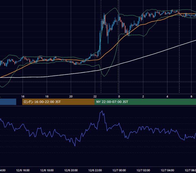 2013年12月6日（金） USD/JPY 5分足チャート