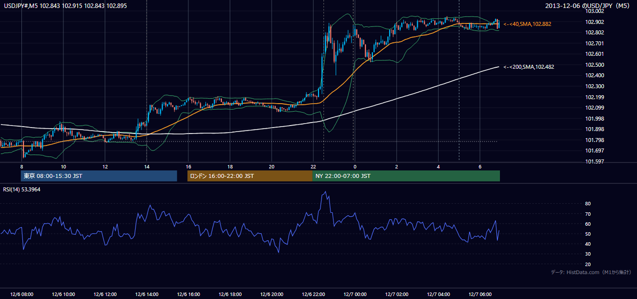 2013年12月6日（金） USD/JPY 5分足チャート