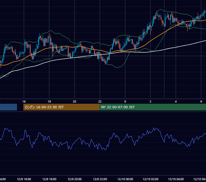 2013年12月9日（月） USD/JPY 5分足チャート