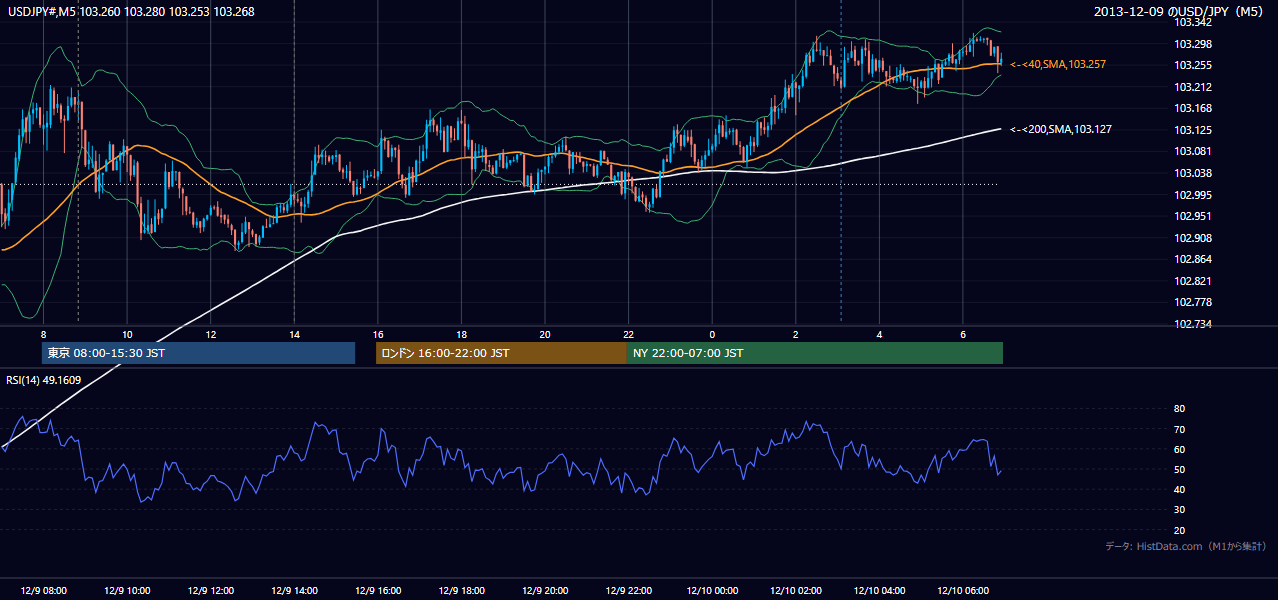 2013-12-09(月) USD/JPY 5分足チャート