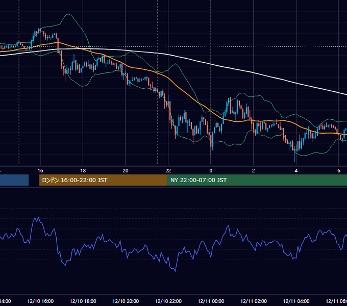 2013年12月10日（火） USD/JPY 5分足チャート