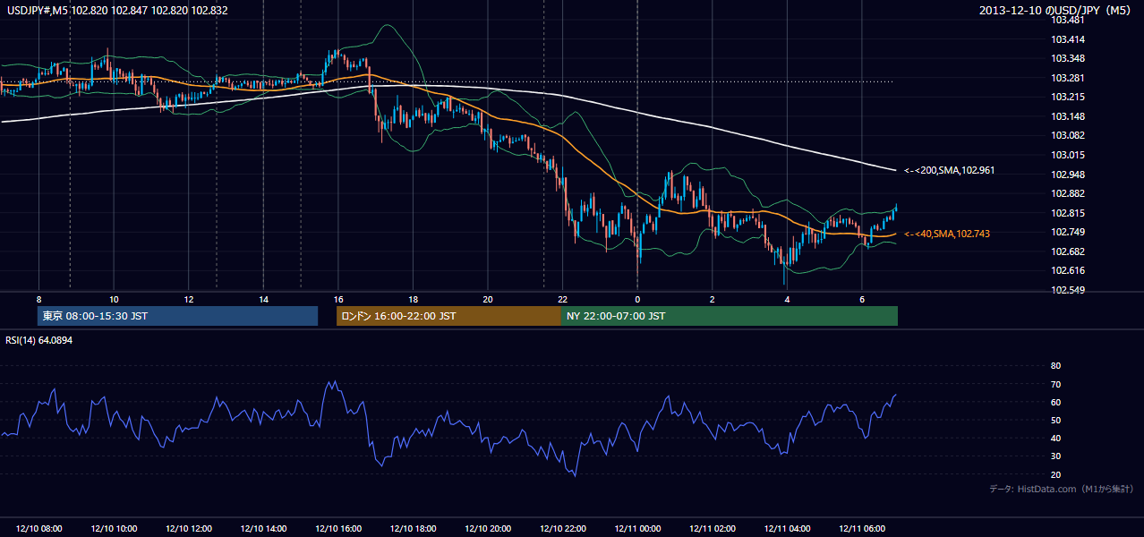 2013-12-10(火) USD/JPY 5分足チャート