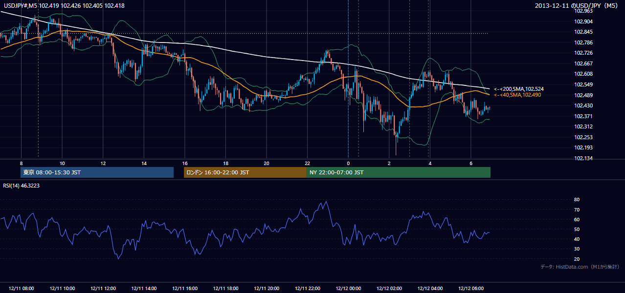 2013年12月11日(水) USD/JPY 5分足チャート