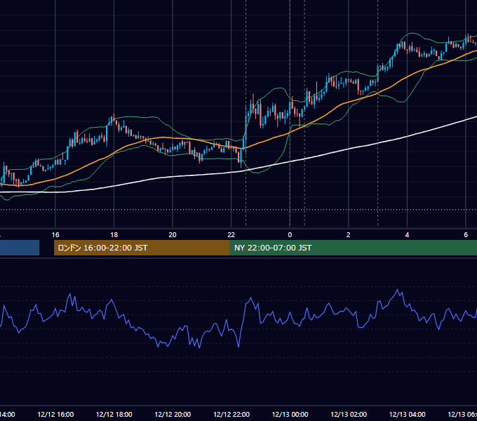 2013年12月12日（木） USD/JPY 5分足チャート