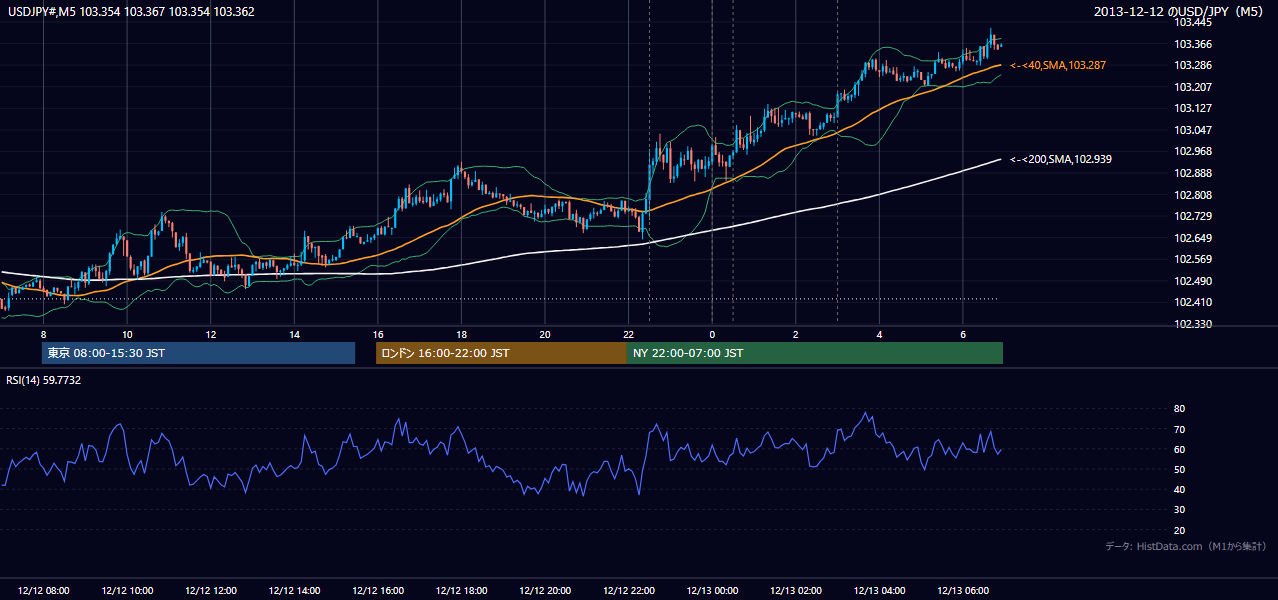 2013年12月12日(木) USD/JPY 5分足チャート
