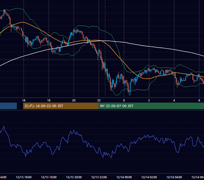 2013年12月13日（金） USD/JPY 5分足チャート