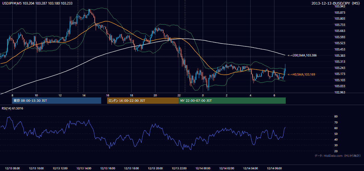 2013-12-13(金) USD/JPY 5分足チャート