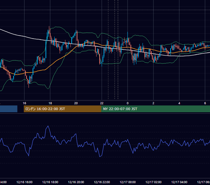 2013年12月16日（月） USD/JPY 5分足チャート