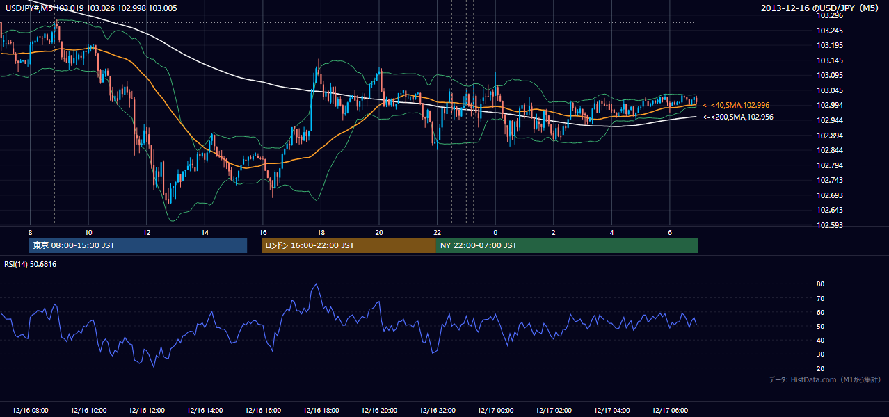 2013-12-16(月) USD/JPY 5分足チャート
