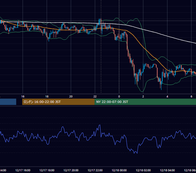 2013年12月17日（火） USD/JPY 5分足チャート