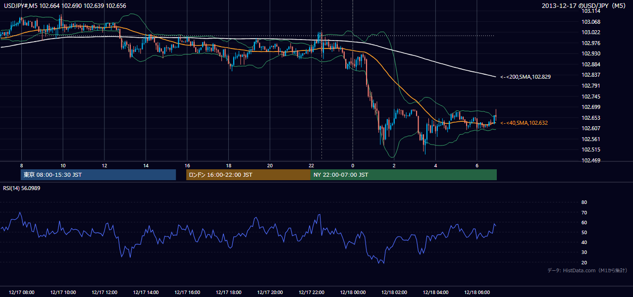2013-12-17(火) USD/JPY 5分足チャート