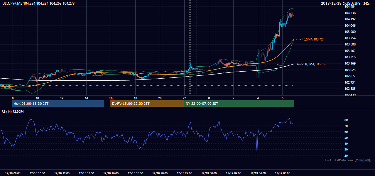 2013年12月18日（水） USD/JPY 5分足チャート