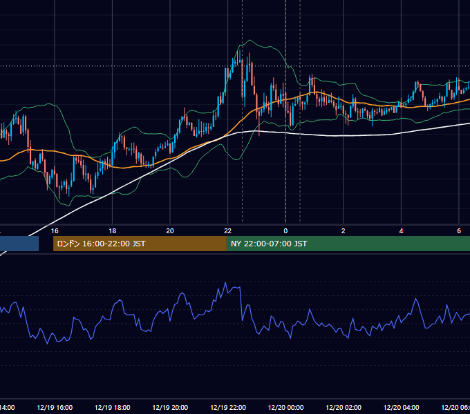 2013年12月19日（木） USD/JPY 5分足チャート