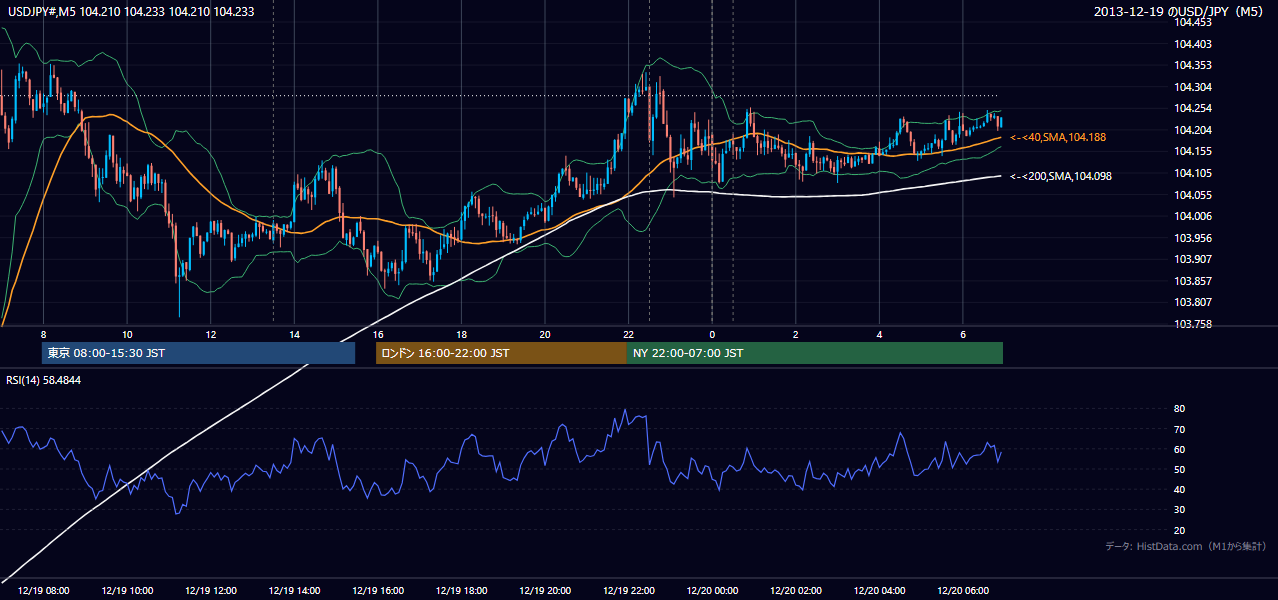 2013-12-19(木) USD/JPY 5分足チャート