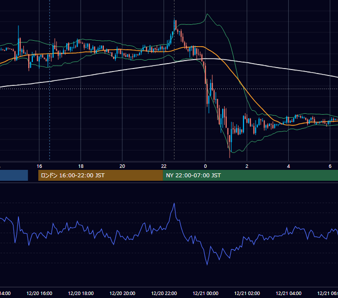 2013年12月20日（金） USD/JPY 5分足チャート