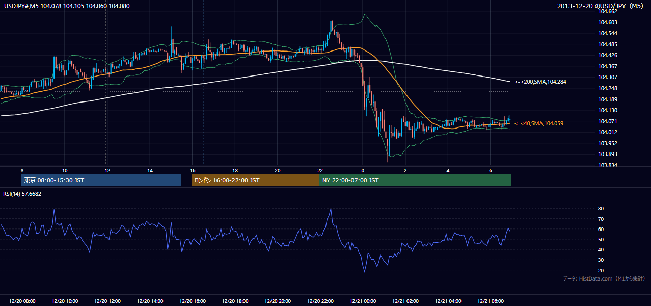 2013-12-20(金) USD/JPY 5分足チャート