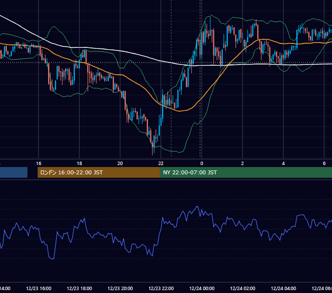 2013年12月23日（月） USD/JPY 5分足チャート