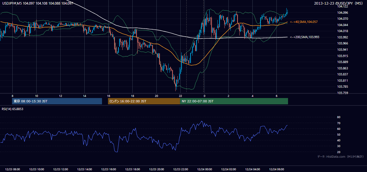 2013-12-23(月) USD/JPY 5分足チャート