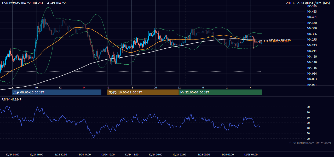 2013-12-24(火) USD/JPY 5分足チャート