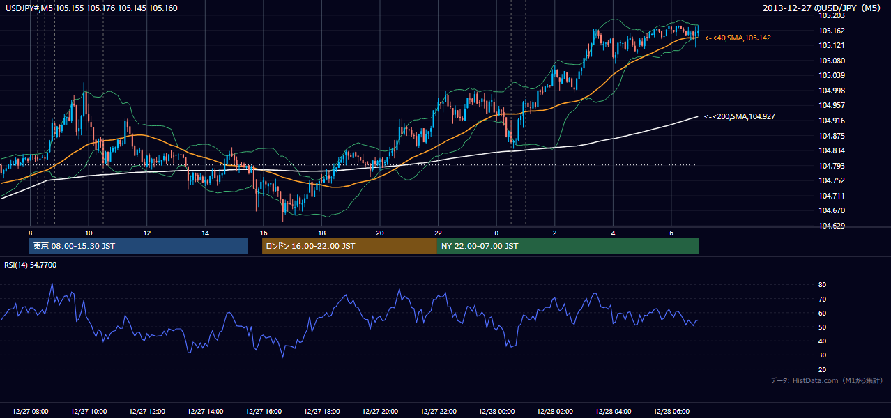 2013-12-27(金) USD/JPY 5分足チャート