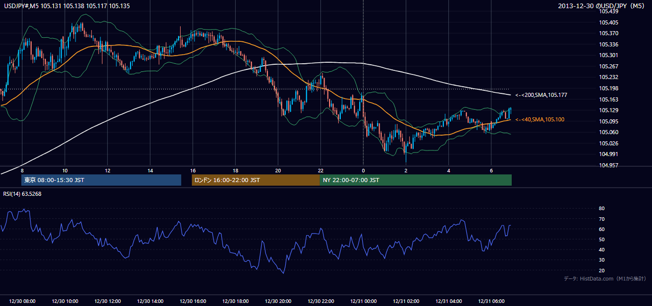 2013年12月30日(月) USD/JPY 5分足チャート