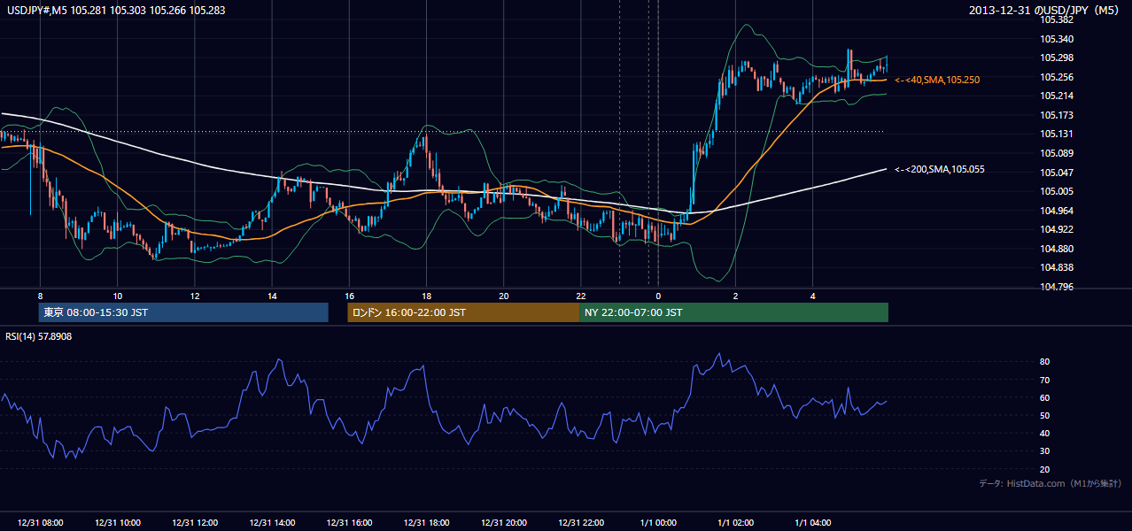 2013年12月31日（火） USD/JPY 5分足チャート