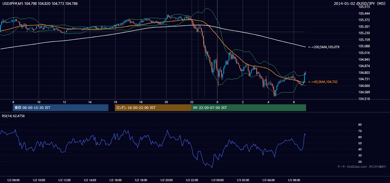 2014年1月2日（木） USD/JPY 5分足チャート