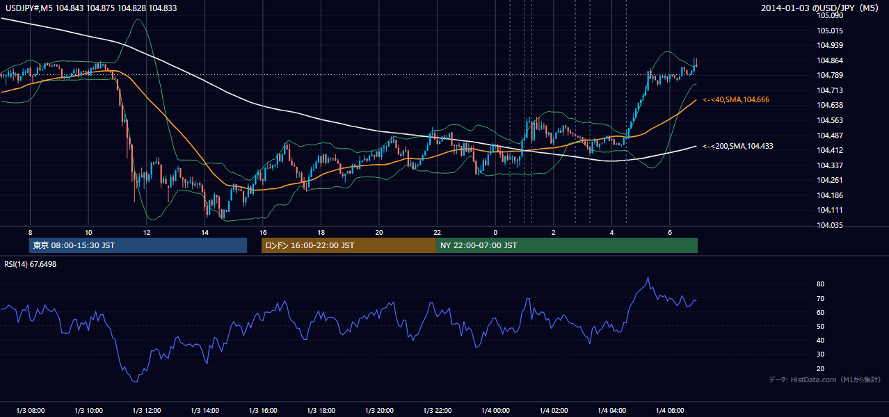 2014年1月3日（金） USD/JPY 5分足チャート