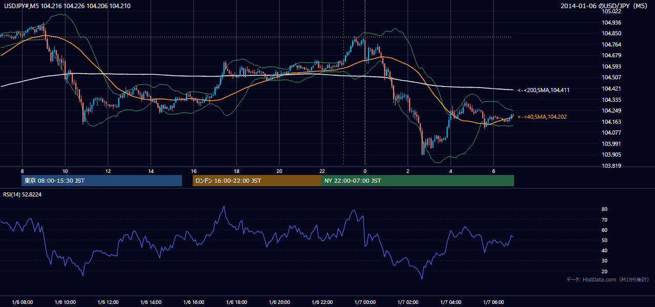 2014-01-06（月） USD/JPY 5分足チャート