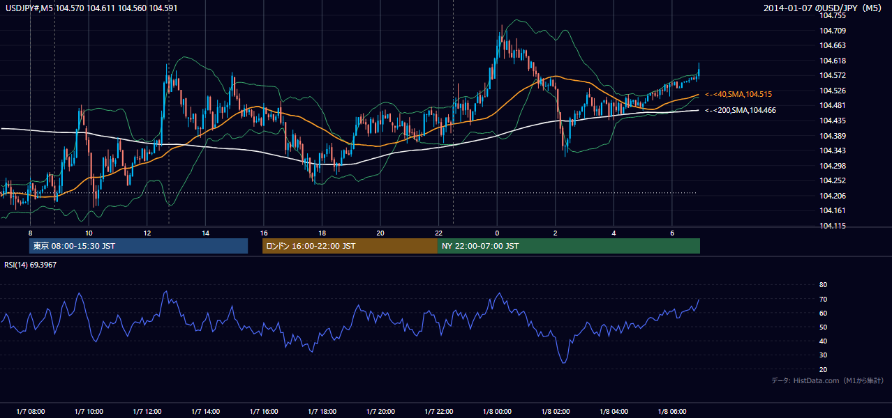 2014-01-07（火） USD/JPY 5分足チャート